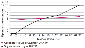 Адсорбционные и традиционные осушители сравнение моделей